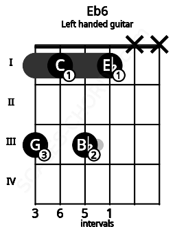 Fretboard image for the Eb6 chord on left handled guitar frets: x x 1 3 1 3