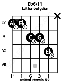 Fretboard image for the Eb6\11 chord on left handled guitar frets: x 6 5 5 4 4