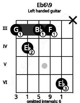 Fretboard image for the Eb6\9 chord on left handled guitar frets: x 6 3 3 4 3