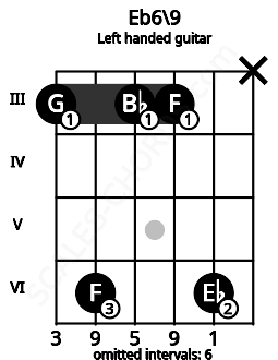Fretboard image for the Eb6\9 chord on left handled guitar frets: x 6 3 3 6 3