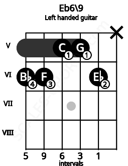 Fretboard image for the Eb6\9 chord on left handled guitar frets: x 6 5 5 6 6
