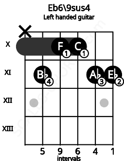 Fretboard image for the Eb6\9sus4 chord on left handled guitar frets: 11 11 10 10 11 x