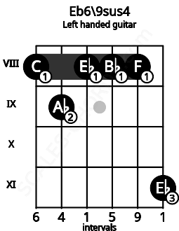 Fretboard image for the Eb6\9sus4 chord on left handled guitar frets: 11 8 8 8 9 8