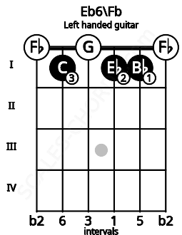 Fretboard image for the Eb6\Fb chord on left handled guitar frets: 0 1 1 0 1 0