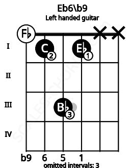 Fretboard image for the Eb6\b9 chord on left handled guitar frets: x x 1 3 1 0