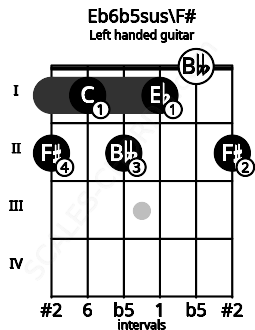 Fretboard image for the Eb6b5sus\F# chord on left handled guitar frets: 2 0 1 2 1 2
