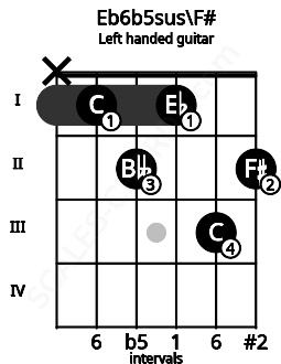 Fretboard image for the Eb6b5sus\F# chord on left handled guitar frets: 2 3 1 2 1 x