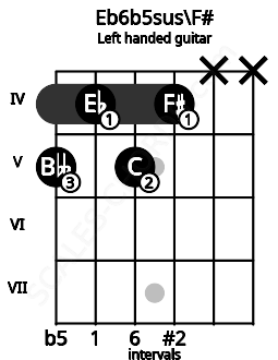 Fretboard image for the Eb6b5sus\F# chord on left handled guitar frets: x x 4 5 4 5