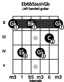 Fretboard image for the Eb6b5sus\Gb chord on left handled guitar frets: 2 3 4 2 4 2
