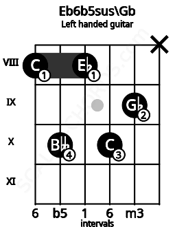 Fretboard image for the Eb6b5sus\Gb chord on left handled guitar frets: x 9 10 8 10 8