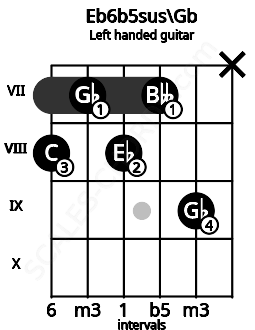 Fretboard image for the Eb6b5sus\Gb chord on left handled guitar frets: x 9 7 8 7 8