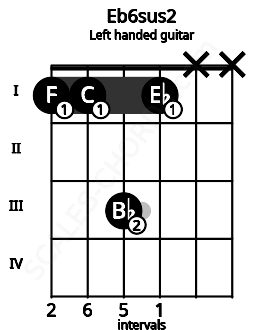 Fretboard image for the Eb6sus2 chord on left handled guitar frets: x x 1 3 1 1