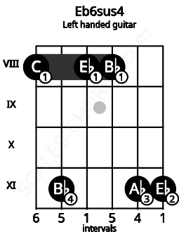 Fretboard image for the Eb6sus4 chord on left handled guitar frets: 11 11 8 8 11 8