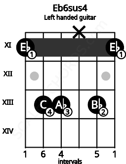 Fretboard image for the Eb6sus4 chord on left handled guitar frets: 11 13 x 13 13 11