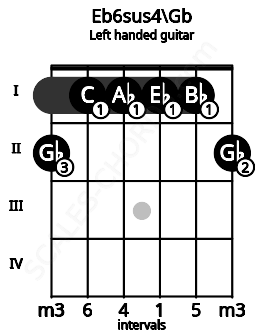 Fretboard image for the Eb6sus4\Gb chord on left handled guitar frets: 2 1 1 1 1 2