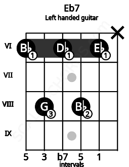Fretboard image for the Eb7 chord on left handled guitar frets: x 6 8 6 8 6