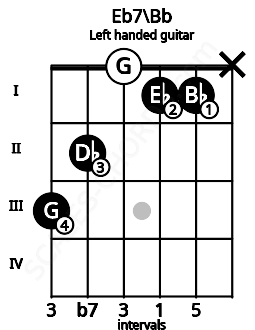 Fretboard image for the Eb7\Bb chord on left handled guitar frets: x 1 1 0 2 3