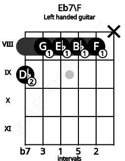Fretboard image for the Eb7\F chord on left handled guitar frets: x 8 8 8 8 9