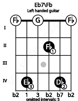 Fretboard image for the Eb7\Fb chord on left handled guitar frets: 0 4 2 0 4 0