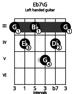 Fretboard image for the Eb7\G chord on left handled guitar frets: 3 4 5 3 4 3