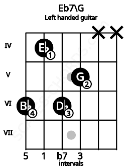 Fretboard image for the Eb7\G chord on left handled guitar frets: x x 5 6 4 6