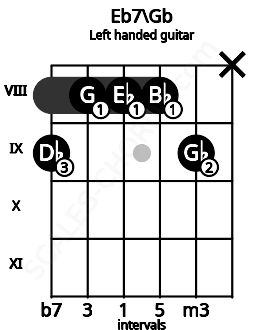 Fretboard image for the Eb7\Gb chord on left handled guitar frets: x 9 8 8 8 9