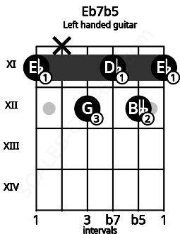 Fretboard image for the Eb7b5 chord on left handled guitar frets: 11 12 11 12 x 11