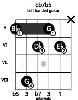 Fretboard image for the Eb7b5 chord on left handled guitar frets: x 6 5 6 8 5