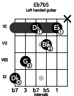 Fretboard image for the Eb7b5 chord on left handled guitar frets: x 6 7 6 8 9
