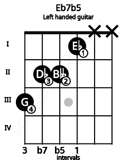 Fretboard image for the Eb7b5 chord on left handled guitar frets: x x 1 2 2 3