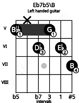 Fretboard image for the Eb7b5\B chord on left handled guitar frets: 7 6 5 6 x 5