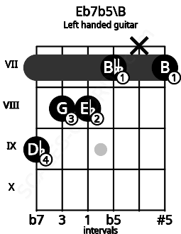 Fretboard image for the Eb7b5\B chord on left handled guitar frets: 7 x 7 8 8 9