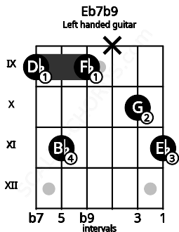 Fretboard image for the Eb7b9 chord on left handled guitar frets: 11 10 x 9 11 9