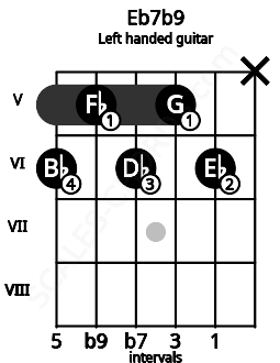 Fretboard image for the Eb7b9 chord on left handled guitar frets: x 6 5 6 5 6