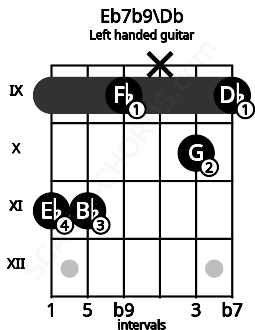 Fretboard image for the Eb7b9\Db chord on left handled guitar frets: 9 10 x 9 11 11