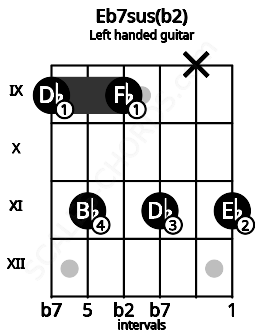 Fretboard image for the Eb7sus(b2) chord on left handled guitar frets: 11 x 11 9 11 9
