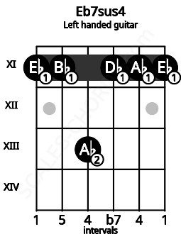 Fretboard image for the Eb7sus4 chord on left handled guitar frets: 11 11 11 13 11 11