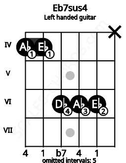 Fretboard image for the Eb7sus4 chord on left handled guitar frets: x 6 6 6 4 4