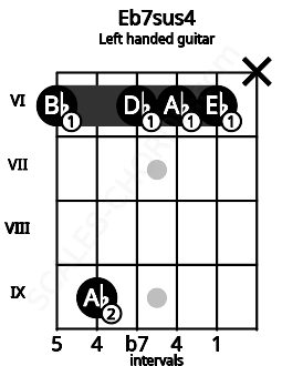 Fretboard image for the Eb7sus4 chord on left handled guitar frets: x 6 6 6 9 6