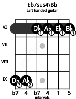 Fretboard image for the Eb7sus4\Bb chord on left handled guitar frets: 6 6 6 6 9 9