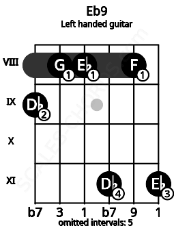 Fretboard image for the Eb9 chord on left handled guitar frets: 11 8 11 8 8 9