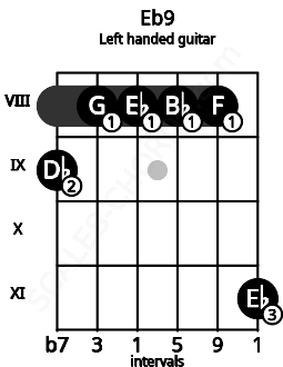 Fretboard image for the Eb9 chord on left handled guitar frets: 11 8 8 8 8 9