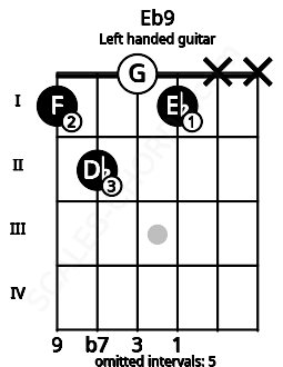Fretboard image for the Eb9 chord on left handled guitar frets: x x 1 0 2 1