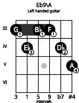 Fretboard image for the Eb9\A chord on left handled guitar frets: 5 4 3 3 4 3