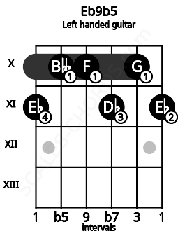 Fretboard image for the Eb9b5 chord on left handled guitar frets: 11 10 11 10 10 11