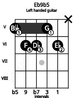 Fretboard image for the Eb9b5 chord on left handled guitar frets: x 6 5 6 6 5