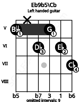 Fretboard image for the Eb9b5\Cb chord on left handled guitar frets: 7 6 5 6 x 5
