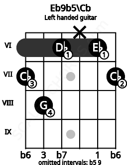 Fretboard image for the Eb9b5\Cb chord on left handled guitar frets: 7 6 x 6 8 7