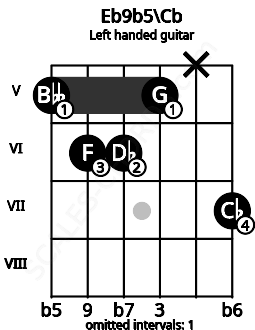 Fretboard image for the Eb9b5\Cb chord on left handled guitar frets: 7 x 5 6 6 5