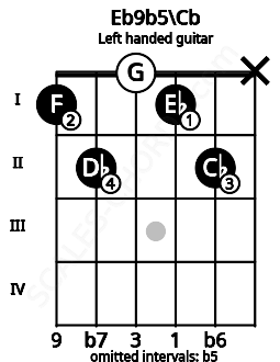 Fretboard image for the Eb9b5\Cb chord on left handled guitar frets: x 2 1 0 2 1
